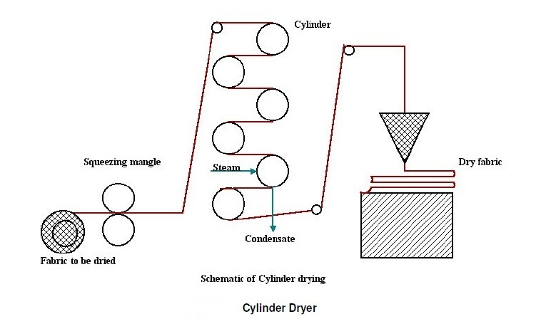 contact-drying- steam-cylinders/contact-drying- steam-cylinders